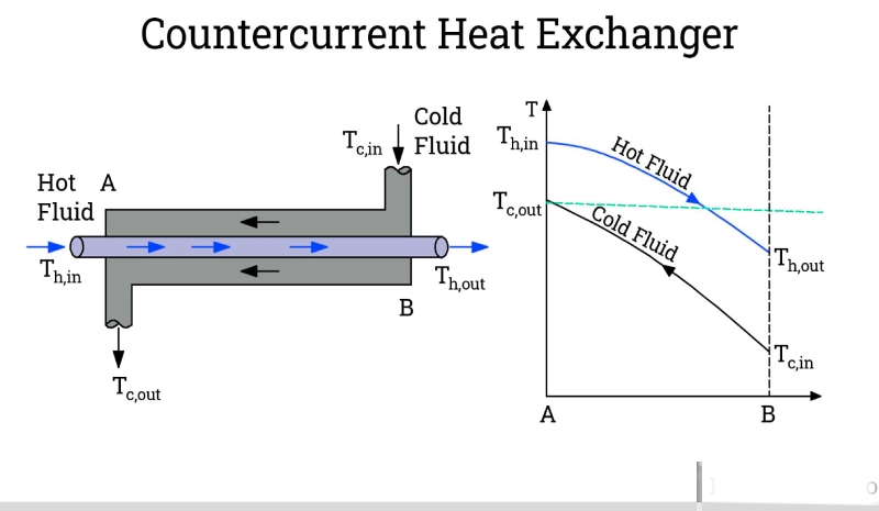 how counter flow heat exchangers work