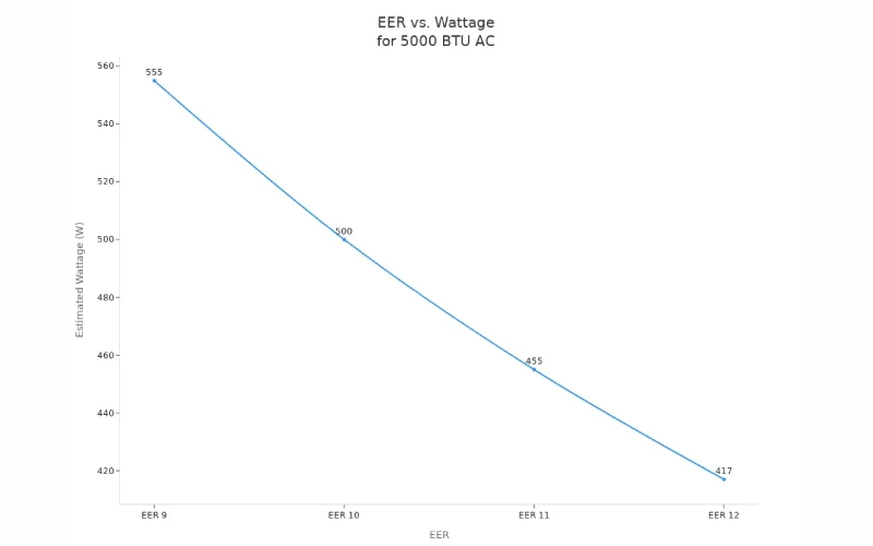 how many watts is a 5000 btu air conditioner