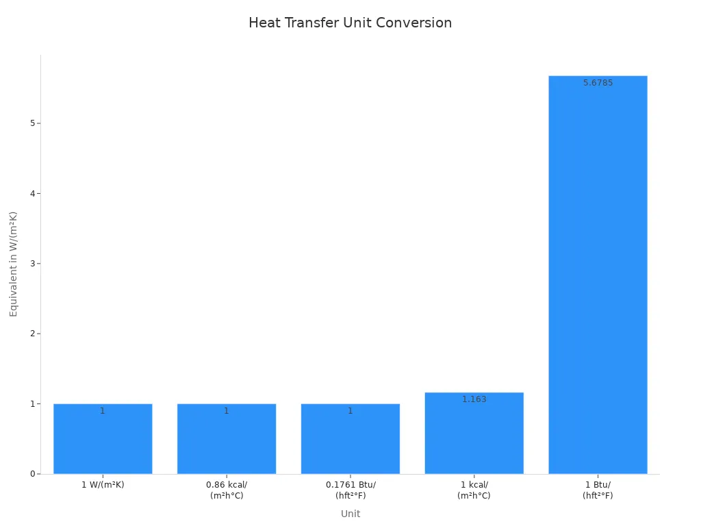 heat transfer units by their conversion to W/(m²K)