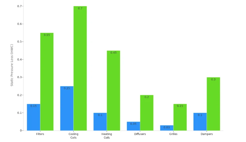 minimum and maximum static pressure loss for ventilation system components