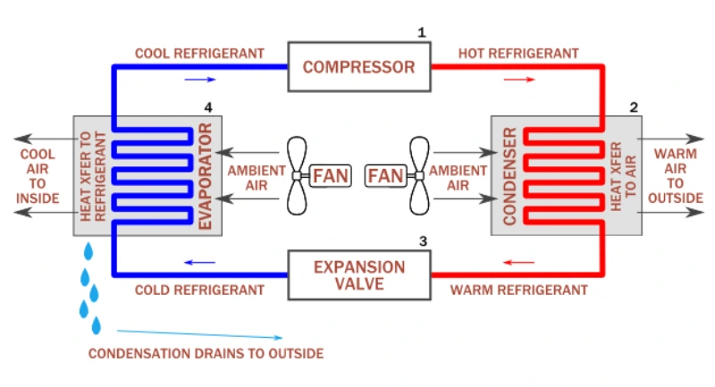 air conditioning cooling cycle