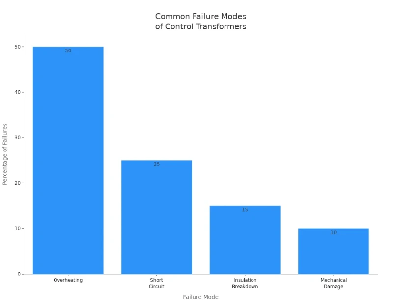 common failure modes of control transformers