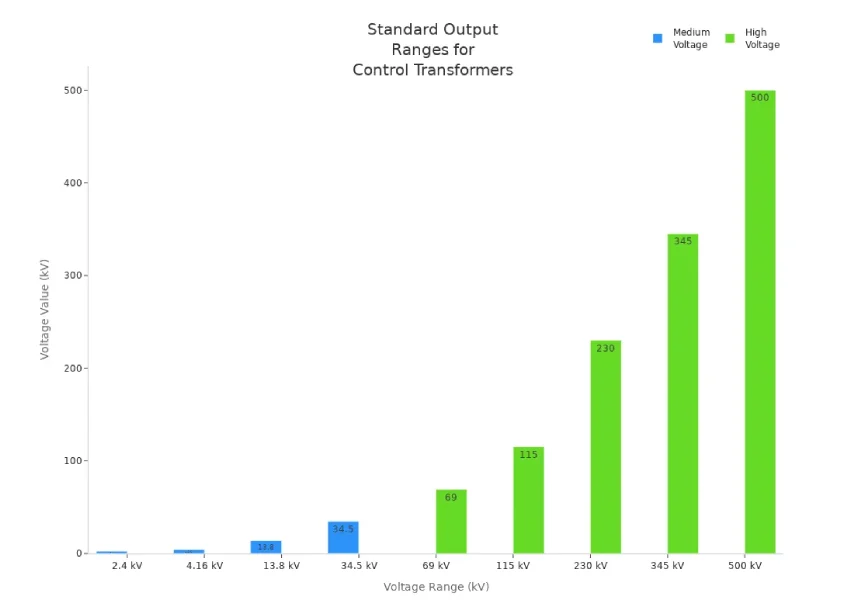 Bar chart showing standard voltage output ranges for medium and high voltage industrial control transformers