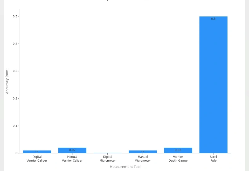 comparing accuracy of digital and manual measurement tools for ring terminal identification
