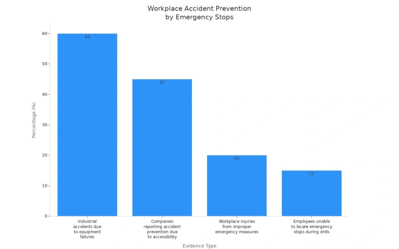 percentages of workplace accidents prevented by emergency stop push buttons