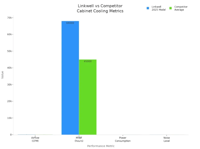 Linkwell and competitor cabinet cooling solutions across airflow, MTBF, power consumption, and noise level
