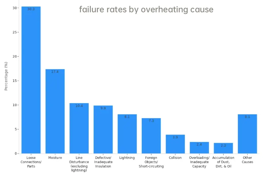 failure rates by overheating cause