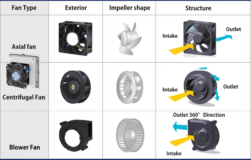 select the right fan type