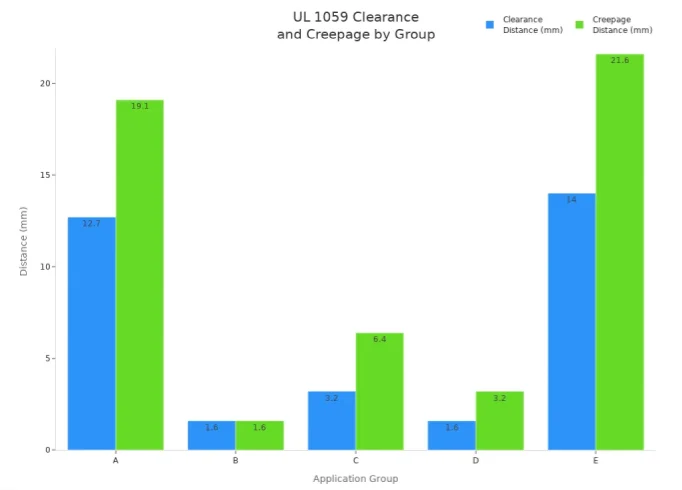 clearance and creepage distances for UL 1059 application groups