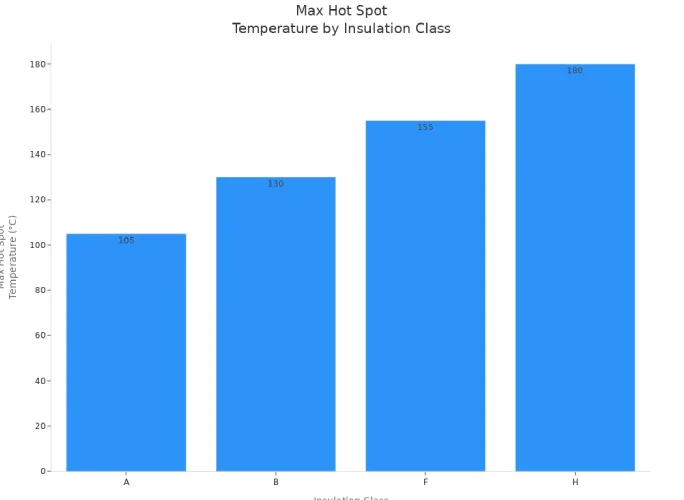 hot spot temperatures for insulation classes A, B, F, and H