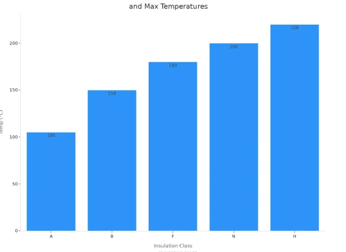insulation classes and their maximum winding temperatures
