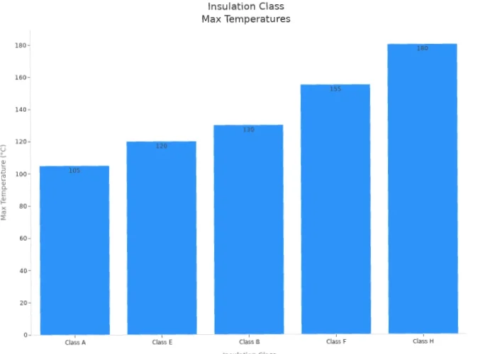 showing maximum temperature for each transformer insulation class